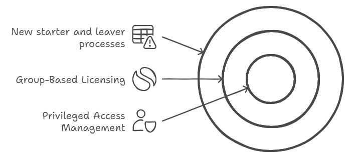 Access Starter Policies