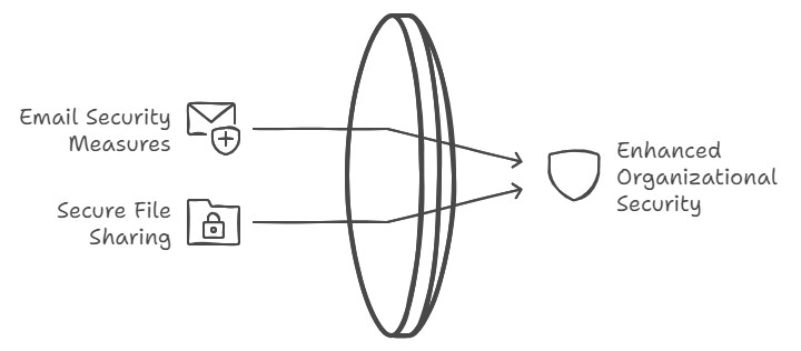 Communications Security (iso A.13.2)