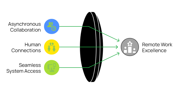 Three Pillars Of Remote Work Excellence Visual Selection (1)