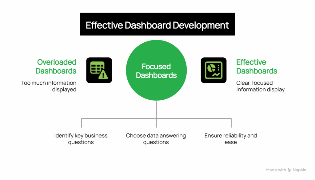 Power Bi Dashboards That Drive Business Decisions Visual Selection