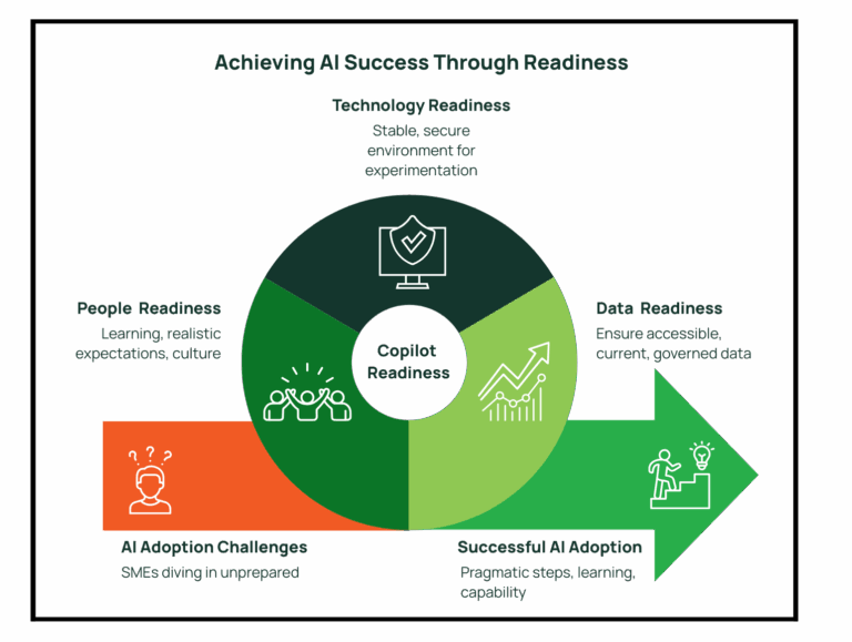 Achieving Ai Success Through Readiness